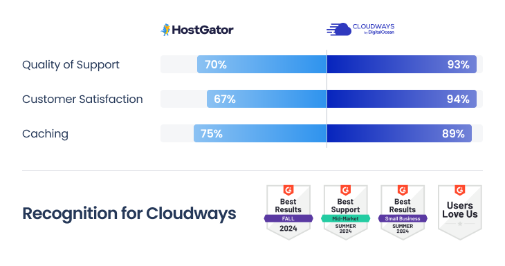 Cloudways vs Hostgator G2