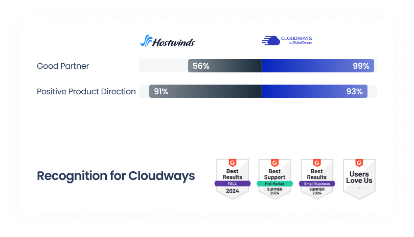 Cloudways vs Hostwinds G2