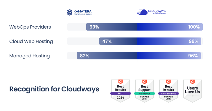 Cloudways vs Kamatera G2