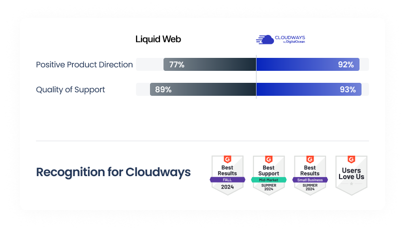 Cloudways vs Liquidweb G2