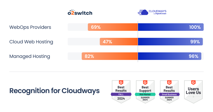 Cloudways vs o2switch G2