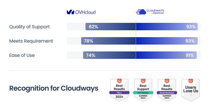 OVHcloud vs Cloudways G2