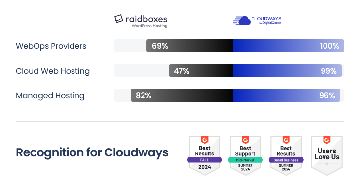 Cloudways vs Raidboxes G2