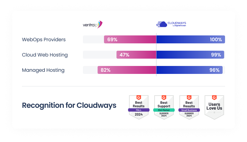 Cloudways vs VentraIP G2
