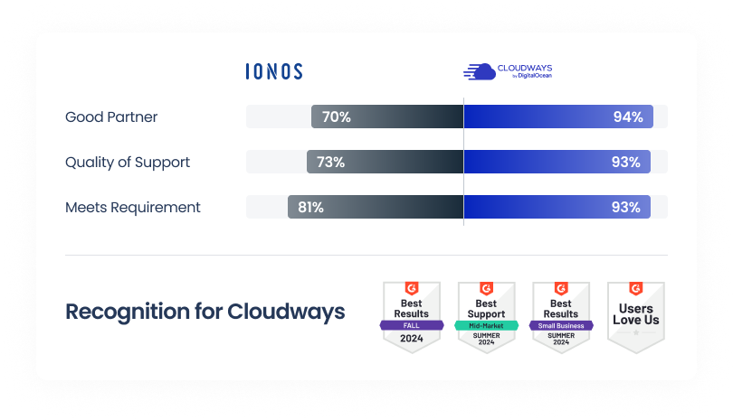 Cloudways vs Ionos G2