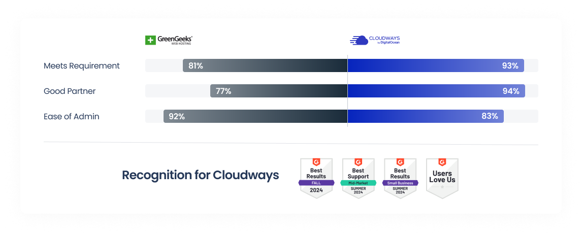 Cloudways vs Greengeeks G2