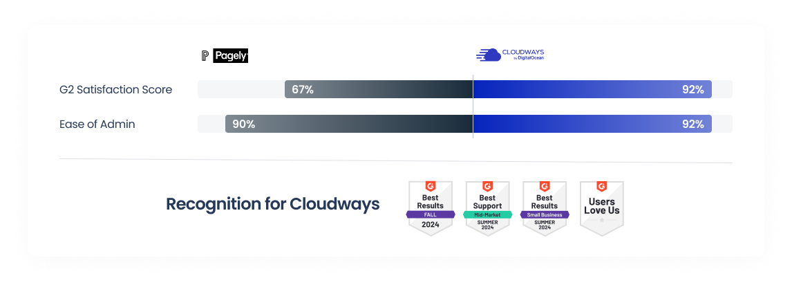 Cloudways vs Pagely G2