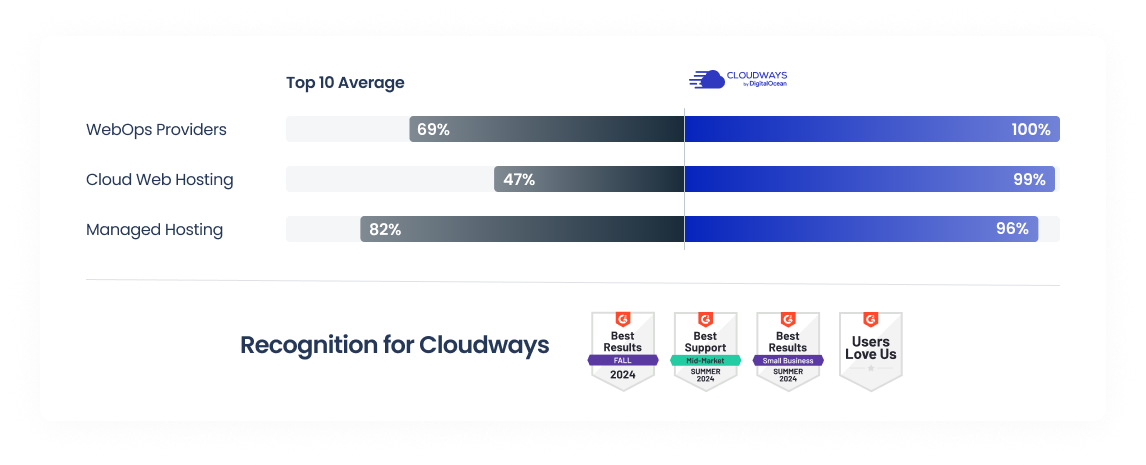 Cloudways vs NameCheap G2