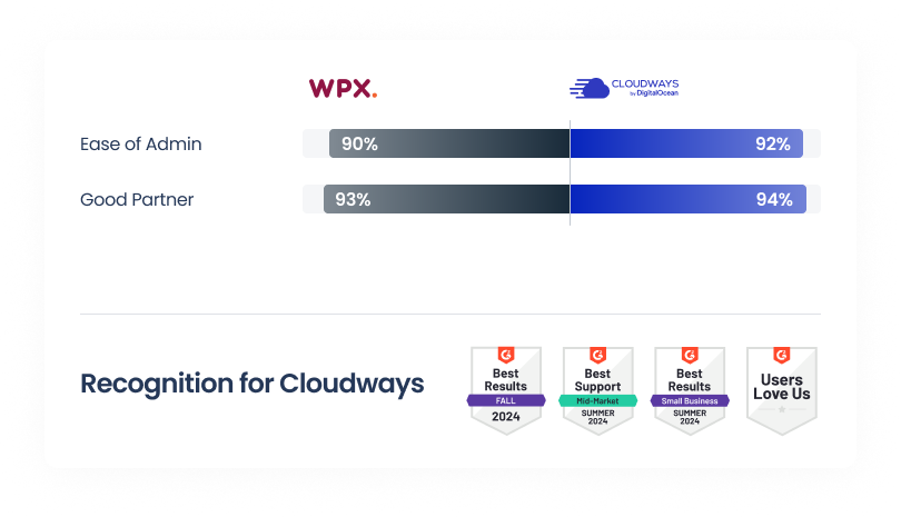 WPX hosting vs Cloudways G2