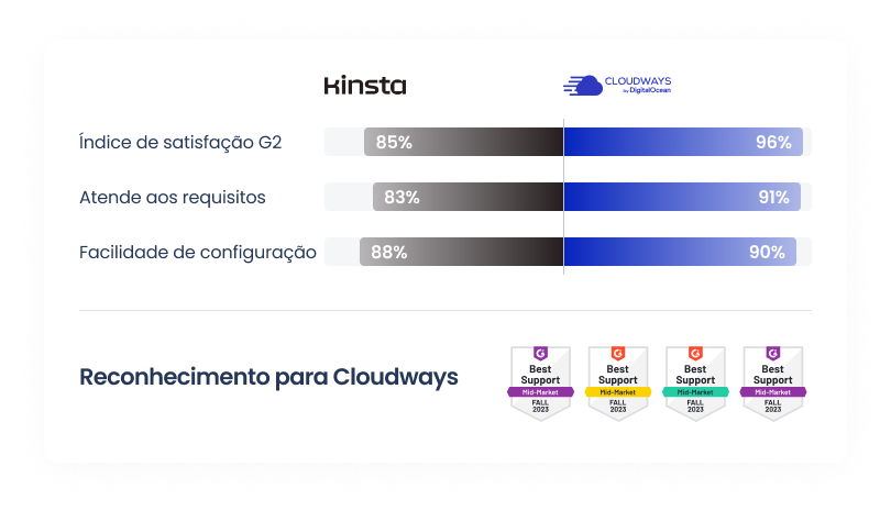 Cloudways vs Kinsta G2