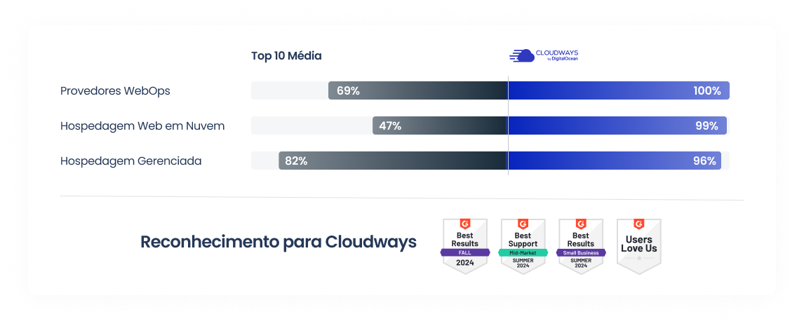 Cloudways vs Bluehost G2