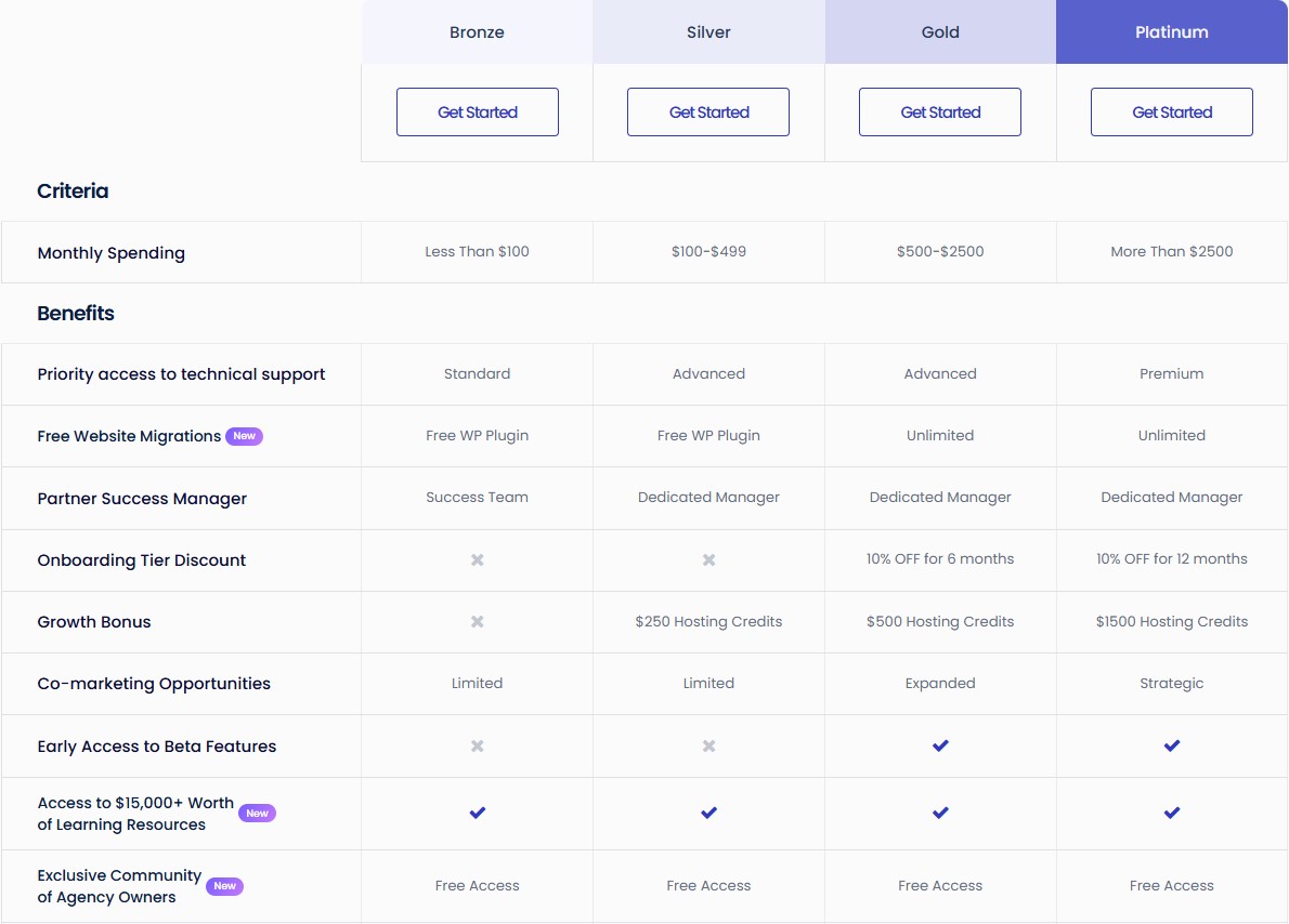 agency partner program tiers